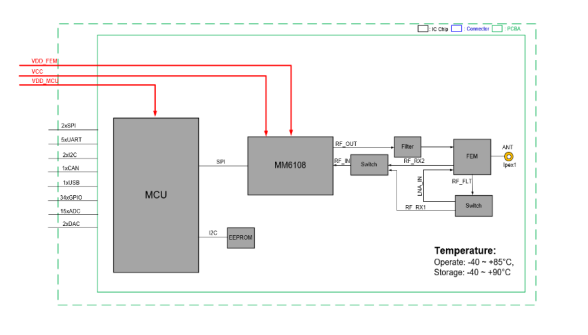 Block Diagram